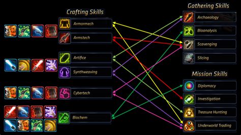 One of the biggest restrictions free-to-play players face are the Credits Restrictions. . Swtor crafting guide